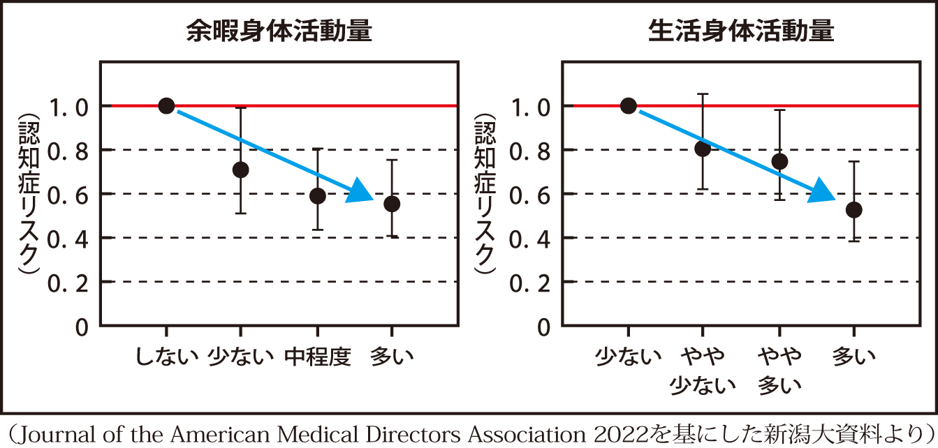 身体活動量と認知症リスクの関係